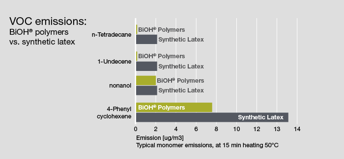 Flooring VOC emissions