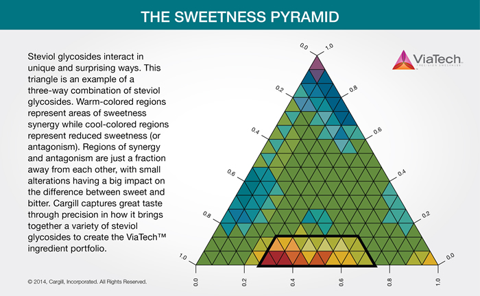 The Sweetness Pyramid