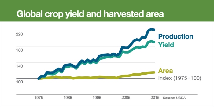 infographic-crop-yields