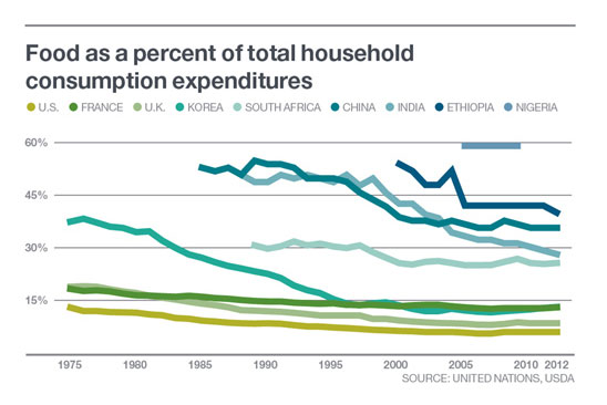 infographic-food-household-expenditures