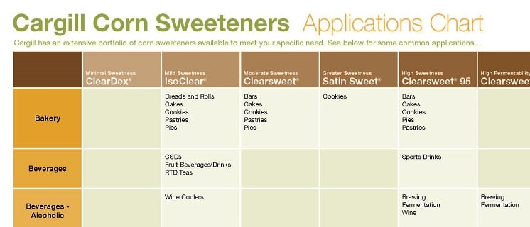 preview corn sweeteners tsf app chart