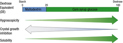 Maltodextrins functional properties