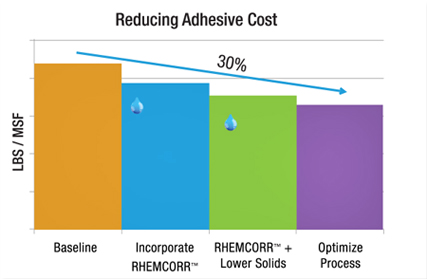 Rhem corr performance chart