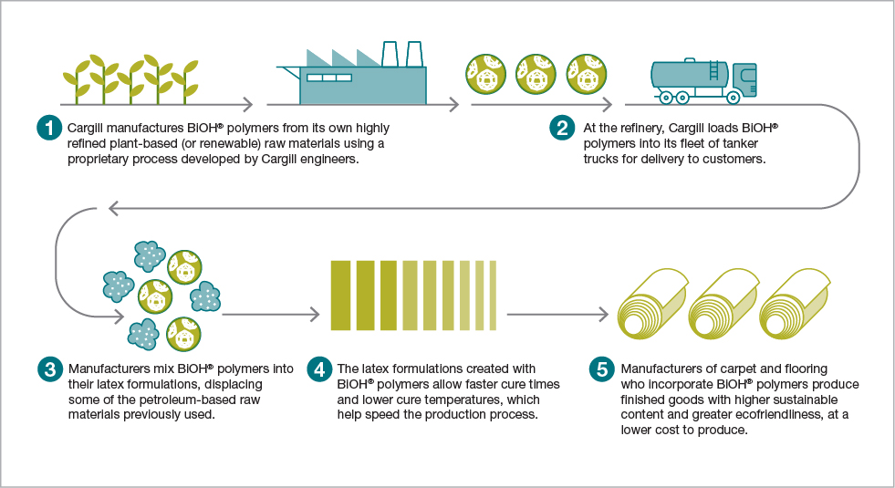 How flooring is made with BiOH polymers