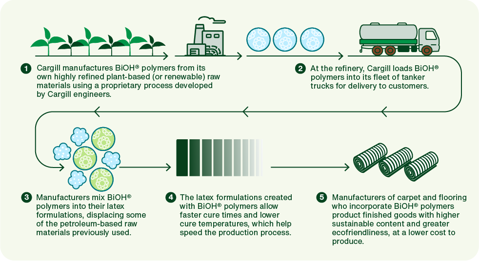 How flooring is made with BiOH polymers