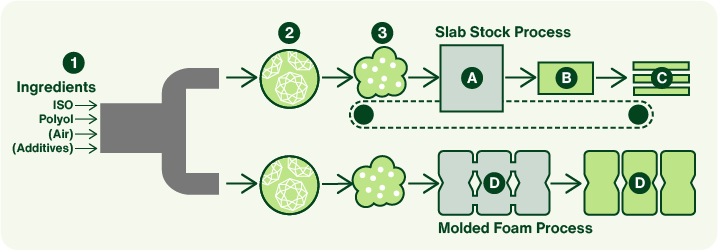 How flexible foam is made