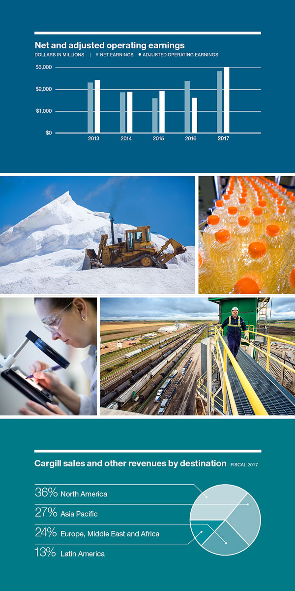 Charts of Cargill's growth