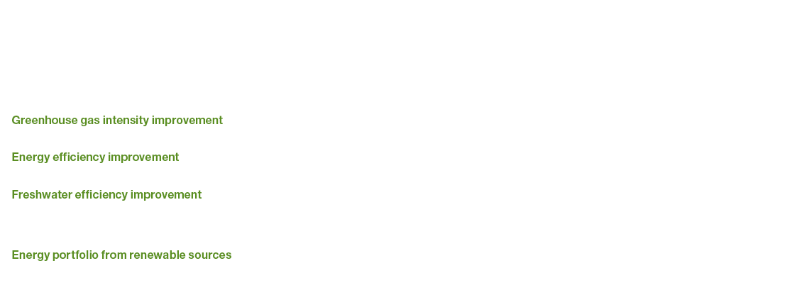 Progress on annual energy use