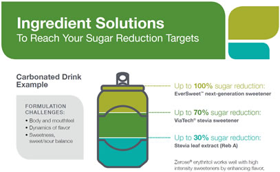 preview sugar reduction ingredient solutions