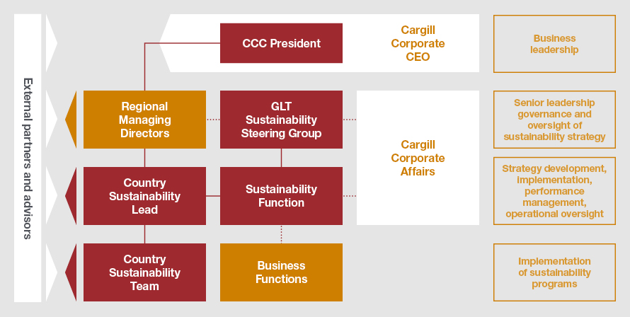 Sustainability Governance