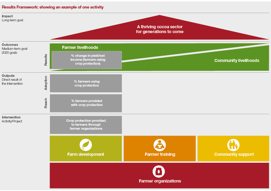 Cocoa Sustainability Results Framework