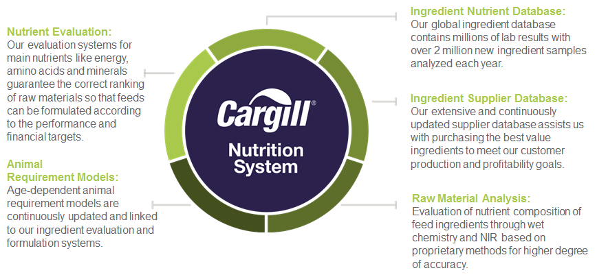 TechBro Flex, Poultry, Cargill Nutrition System