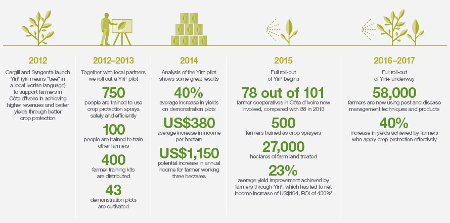 Protecting crops in Côte d'Ivoire