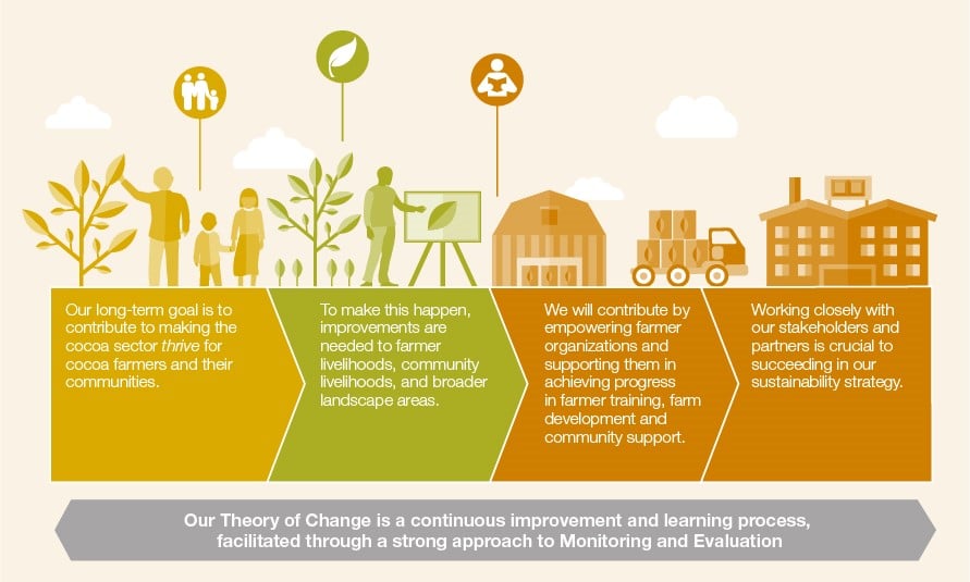 Theory of Change