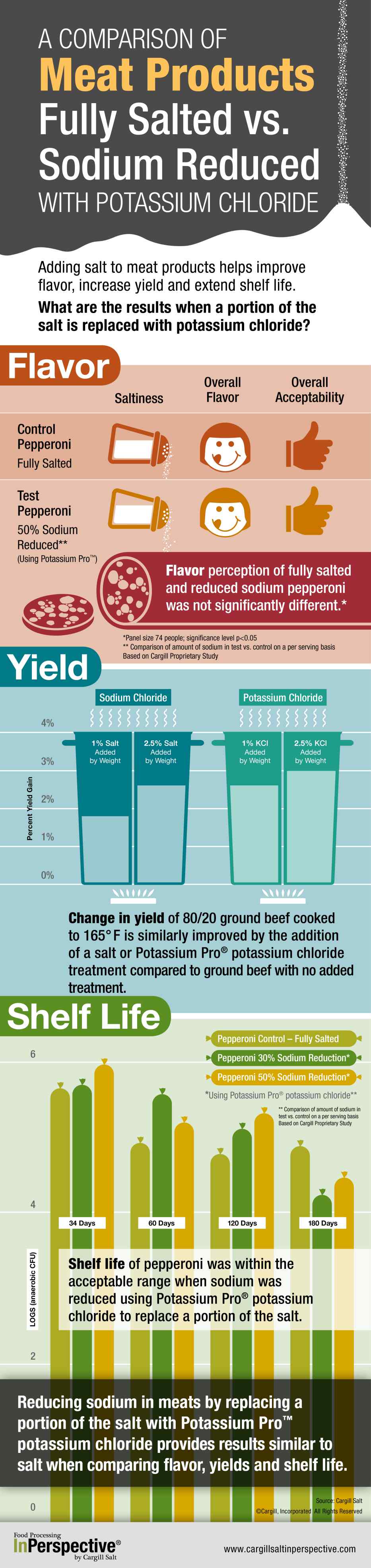 infographic meat