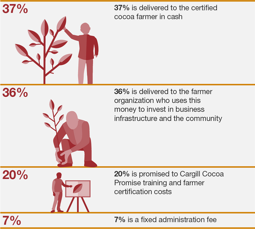 Cargill Cocoa Promise Transparency