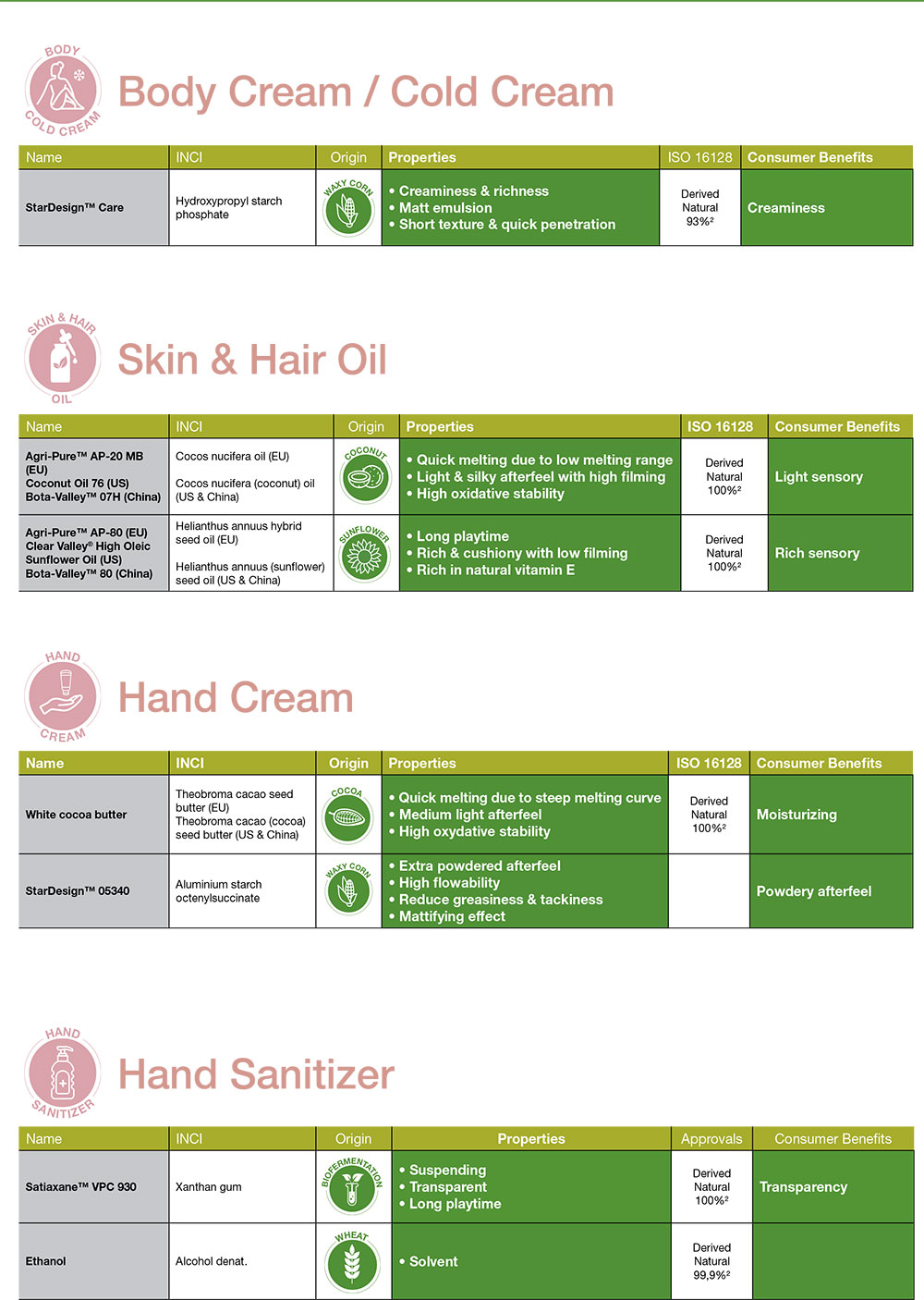 Cargill Beauty - Body Care