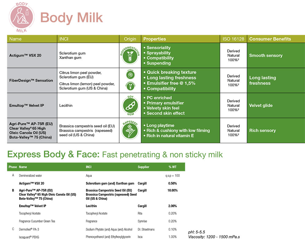 Cargill Beauty - Body Milk and Express Body & Face formulation