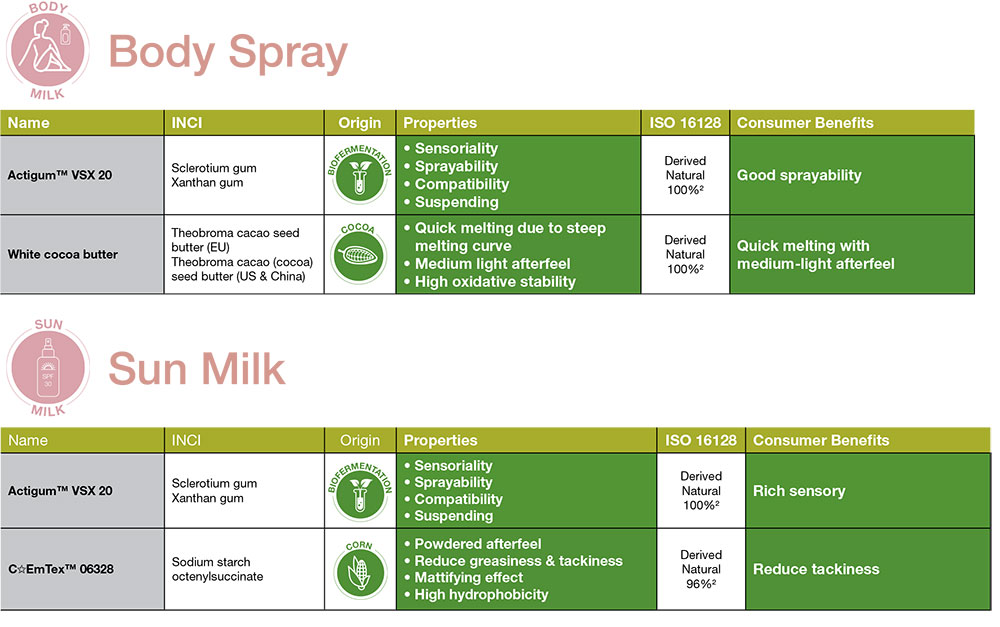 Cargill Beauty - Body Spray and Sun Milk