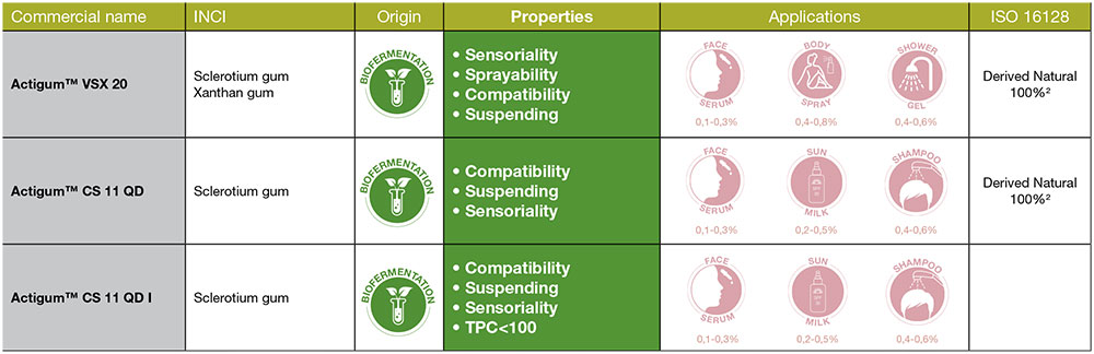 Cargill Beauty - Scleroglucans