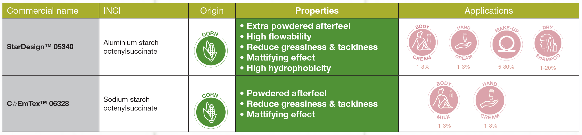 Cargill Beauty - Sensory Enhancers