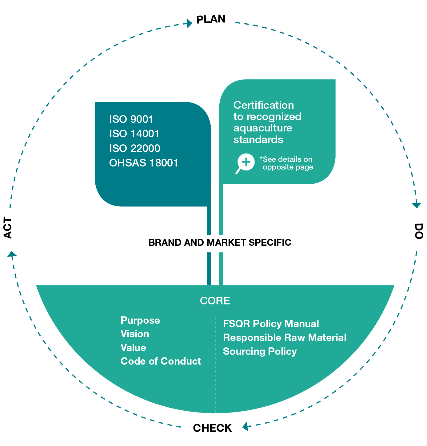 Integrated Management Graphic