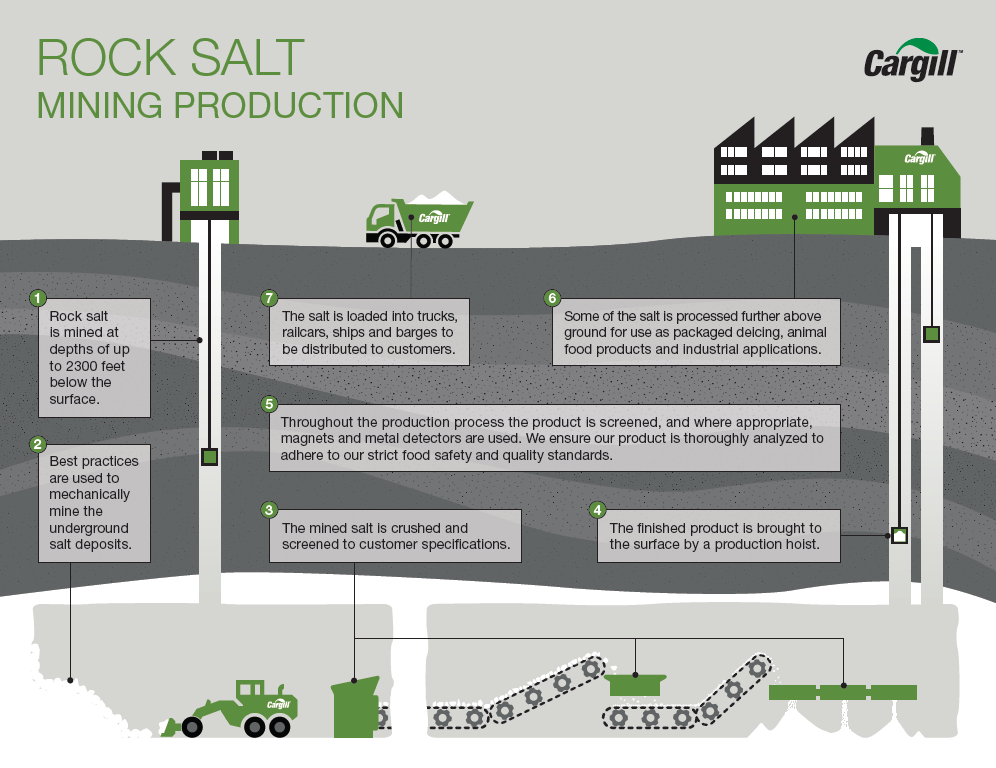 Salt Manufacturing Process Cargill Salt Group’s Salt Manufacturing Processes | Cargill