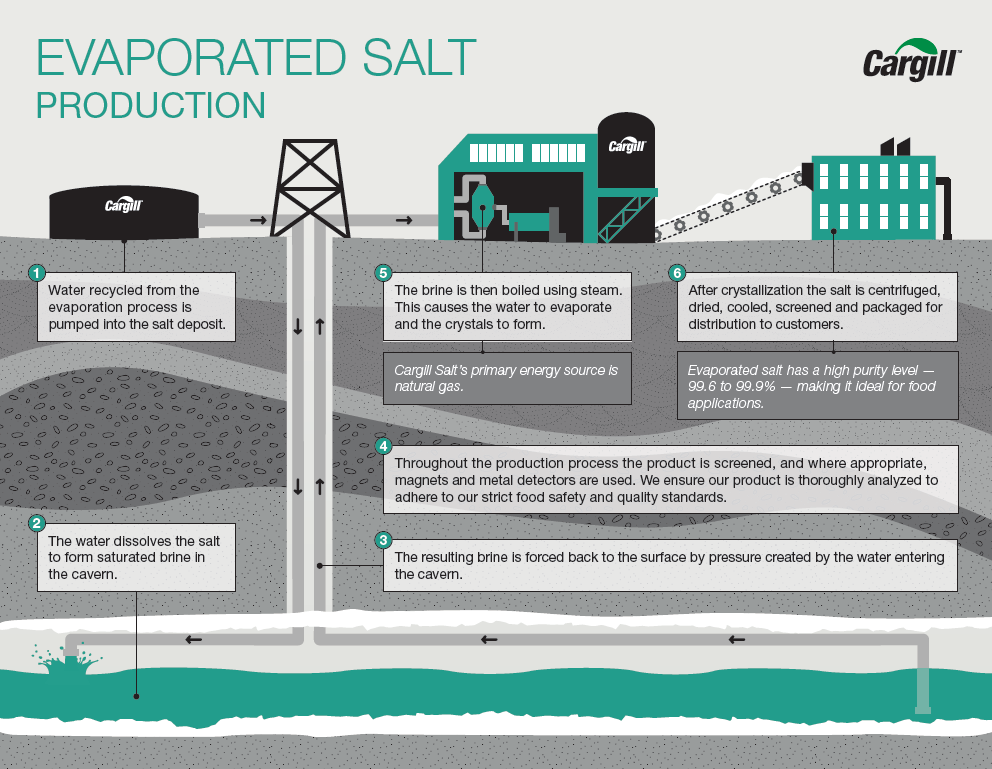 Cargill Salt Group’s Salt Manufacturing Processes | Cargill