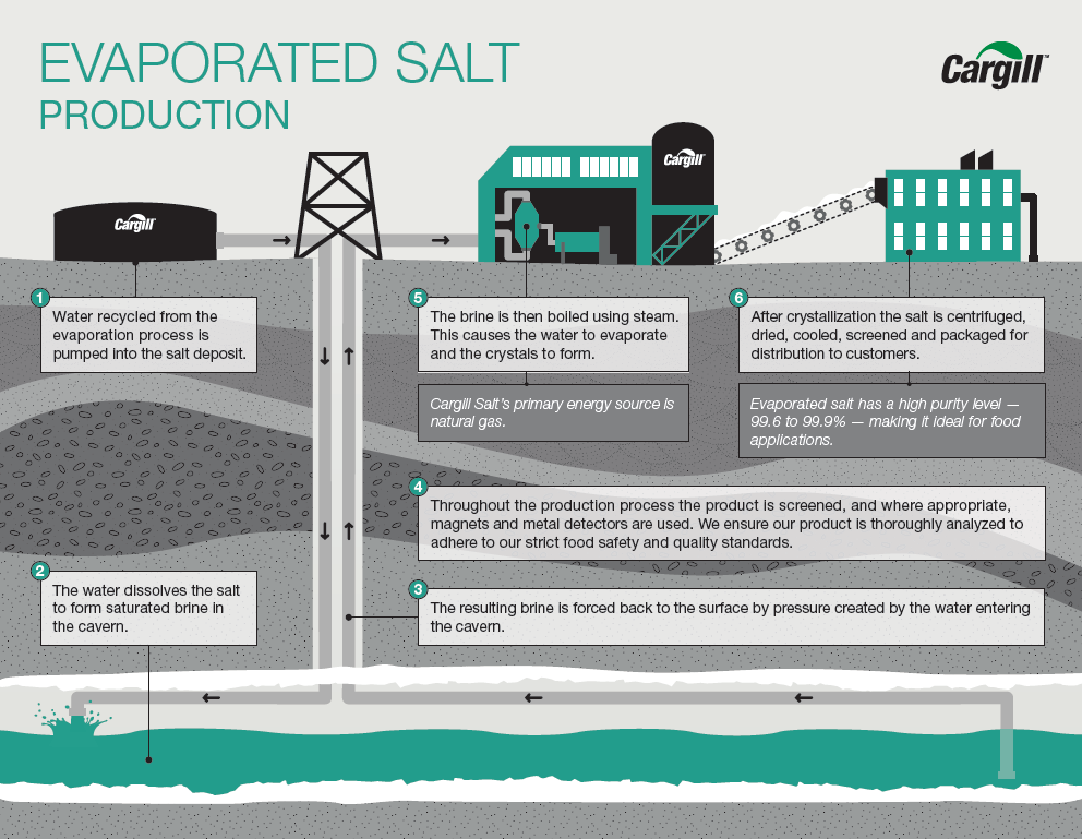 evaporated salt manufacturing 