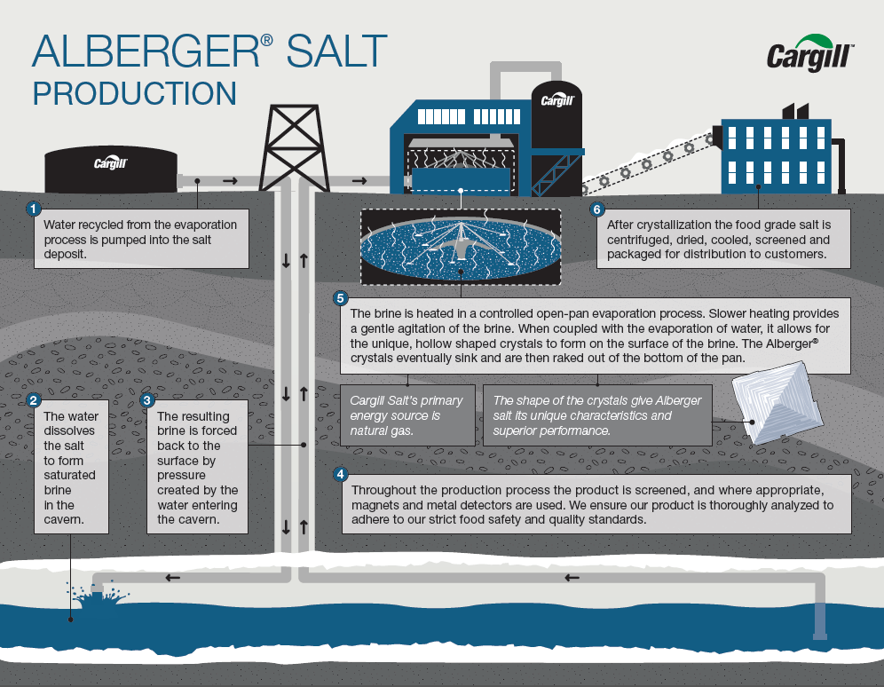 alberger salt manufacturing 