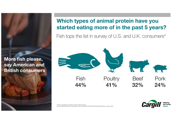 More fish please, say U.S. and British consumers—and make it healthy