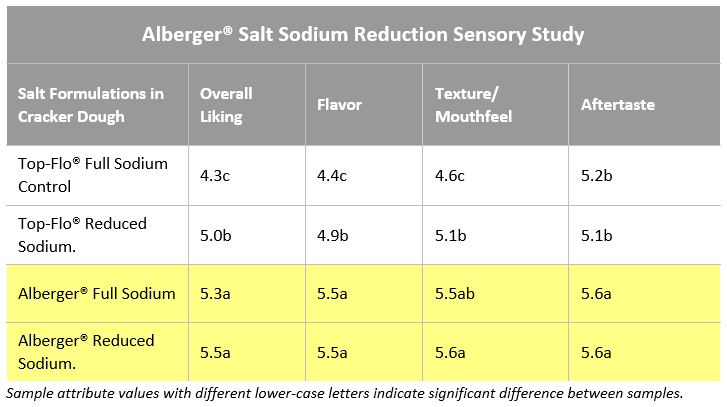 Alberger(r) Sodium Reduction Study