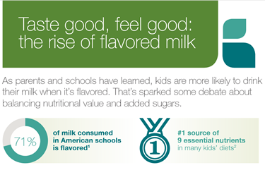 Flavored Milk Infographic Flavored Milk Infographic