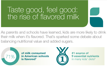 Flavored Milk Infographic