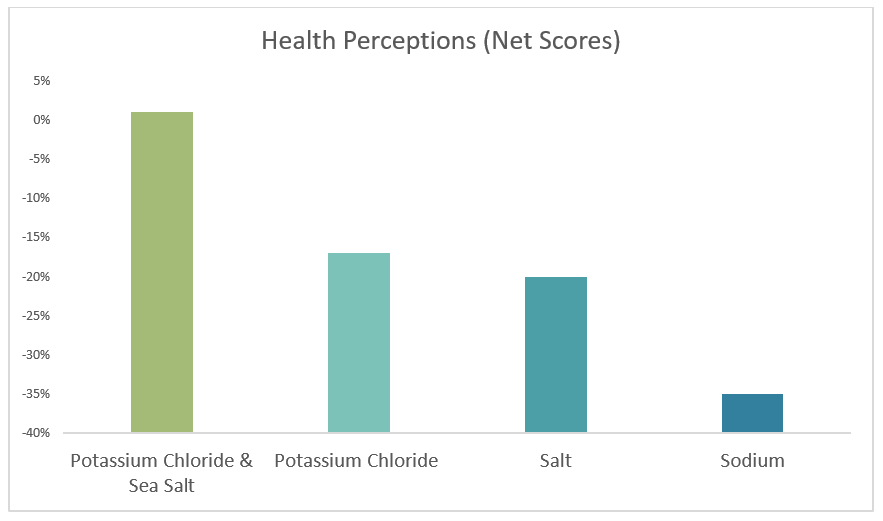 Perceptions of KCl & Sea Salt