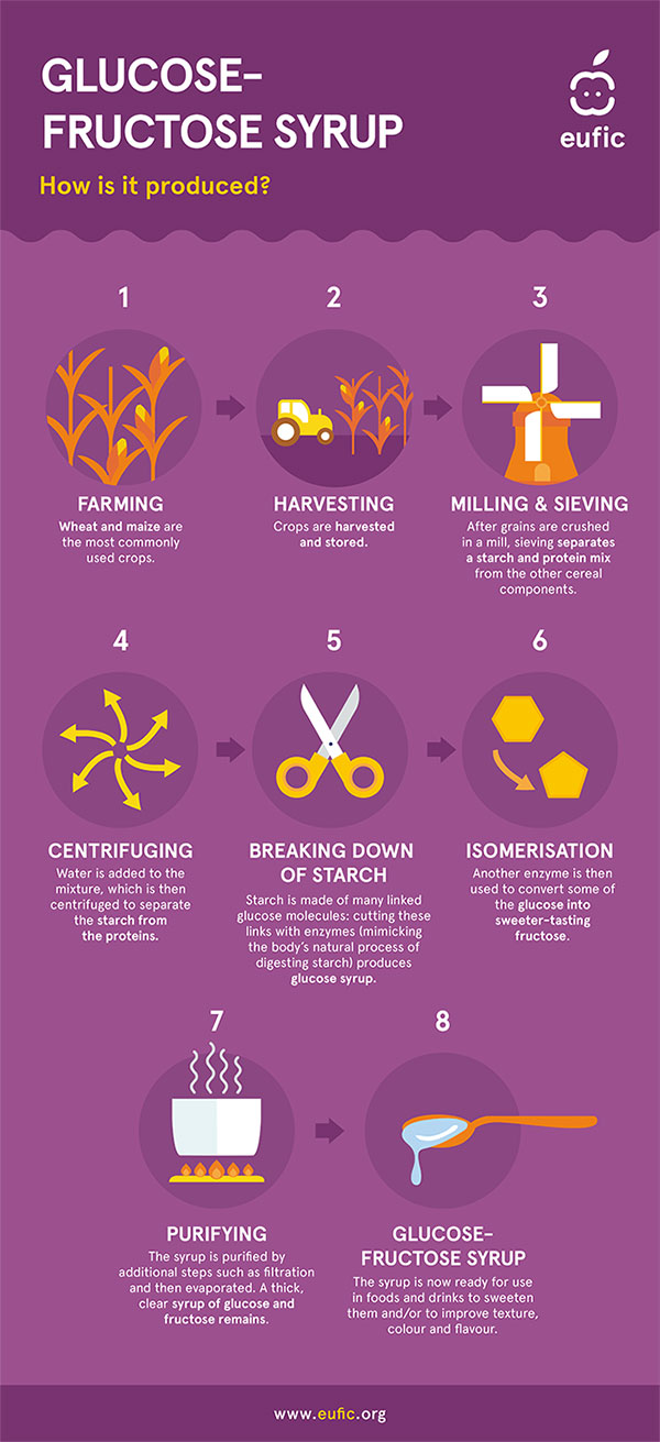 EUFIC - glucose fructose syrup