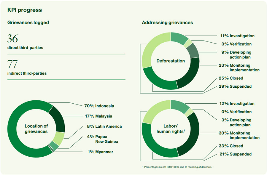 Palm Oil, Managing Grievances | Cargill