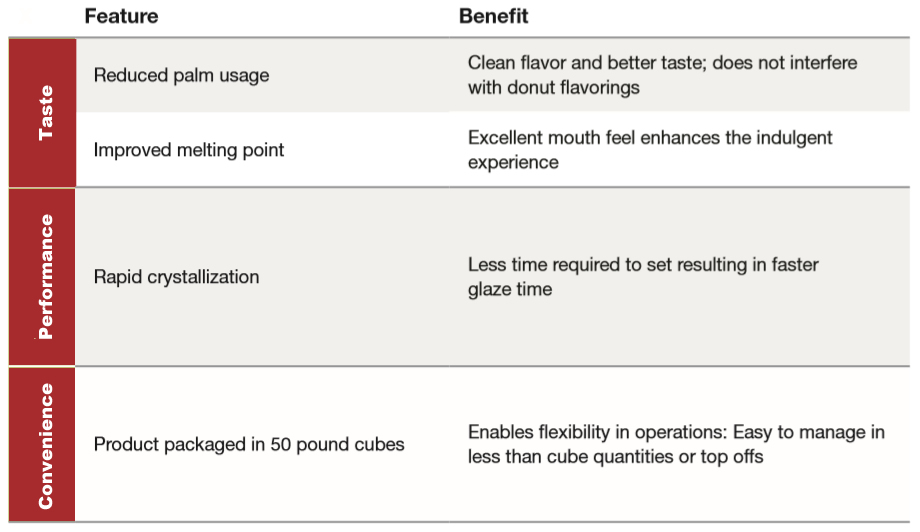Donut Frying Shortening Perfomance - Regal Donut Frying Shortening