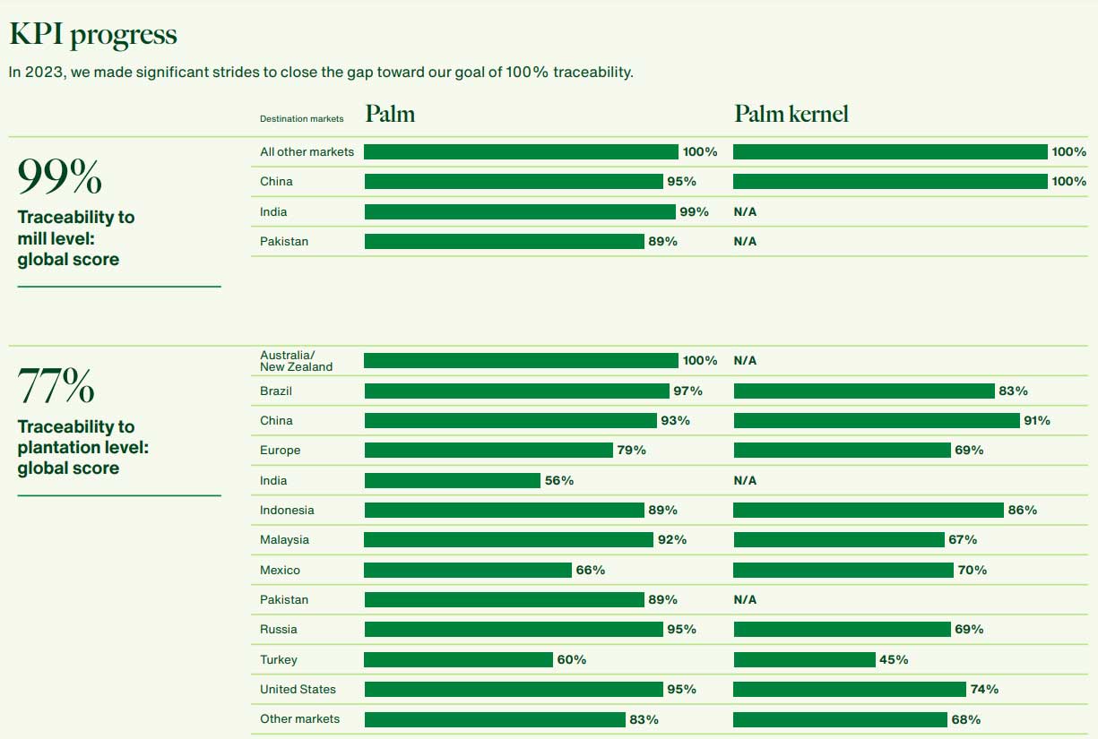 Traceability results
