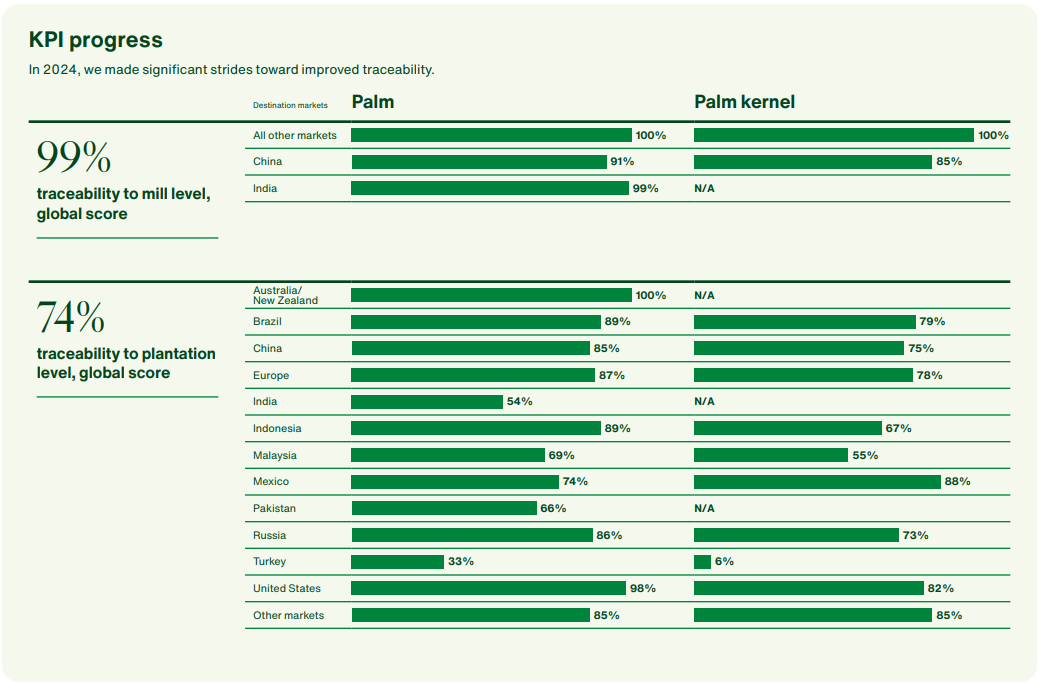 Traceability results