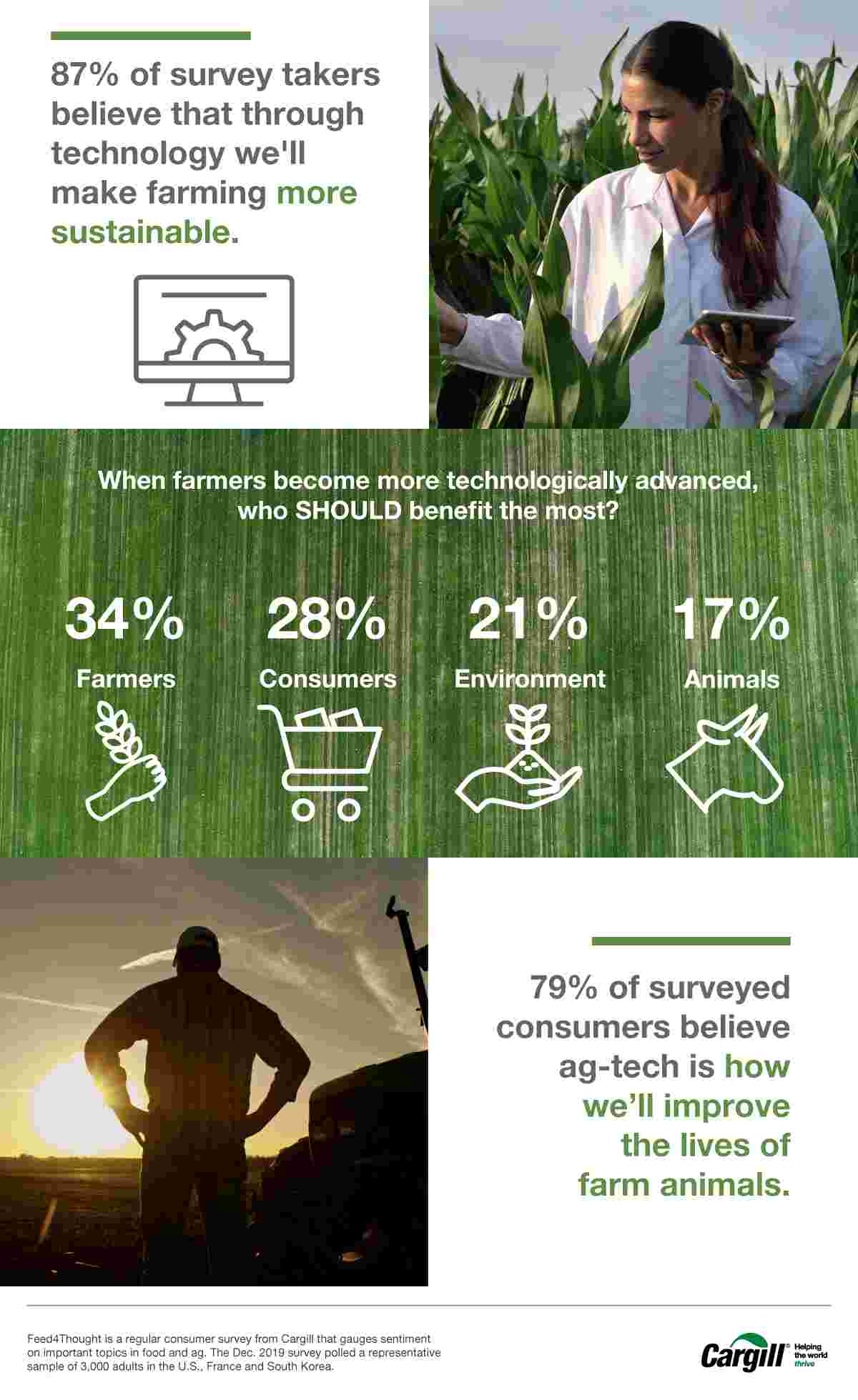 Consumers know technology in Ag is important - but remain skeptical Infographic image