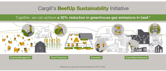 Cargill's BeefUp Sustainability Initiative - infographic