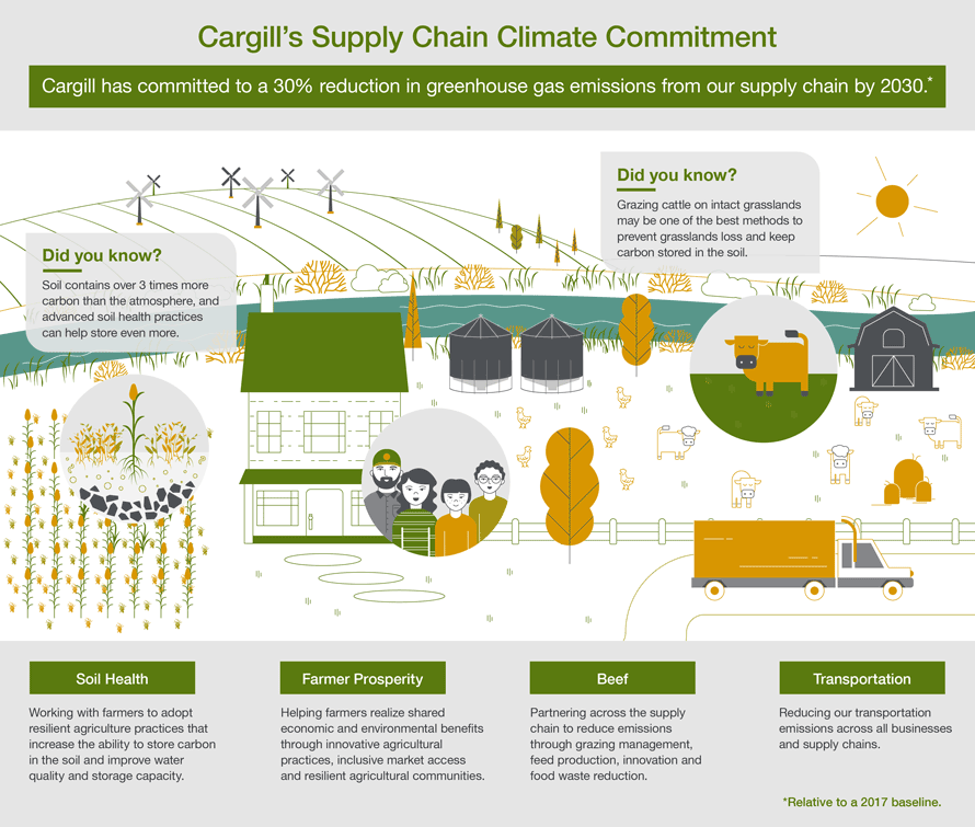 Addressing Climate Change And Helping Farmers At Cargill Cargill