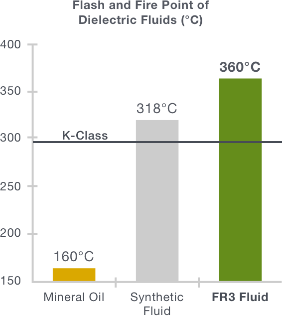 Graphic showing flash and fire point of dielectric fluids