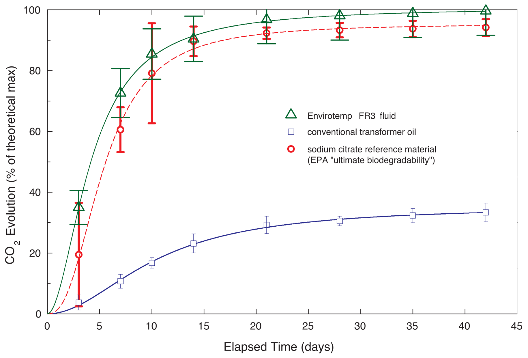 fr3 aerobic aquatic biodegradation graphic