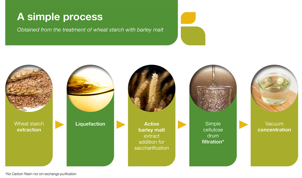SweetPure Production Process