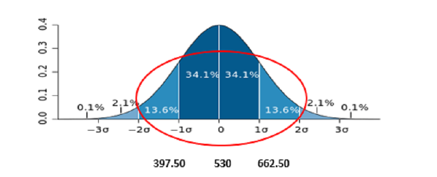 graph with two axis and bell curve