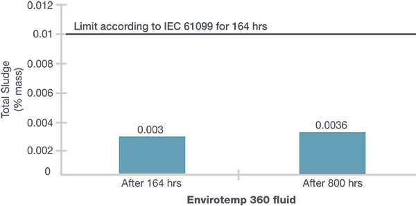 Envirotemp Oxidation Stability Total Sludge Chart
