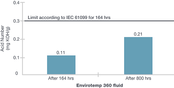 Envirotemp Oxidation Stability Acid Number Chart