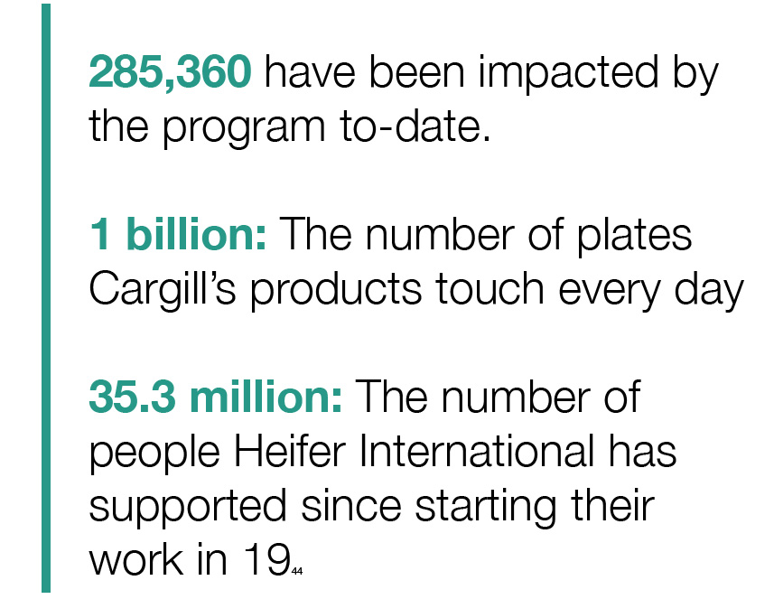 285,360 have been impacted by the program to-date. 1 billion: The number of plates Cargill’s products touch every day 35.3 million: The number of people Heifer International has supported since starting their work in 1944